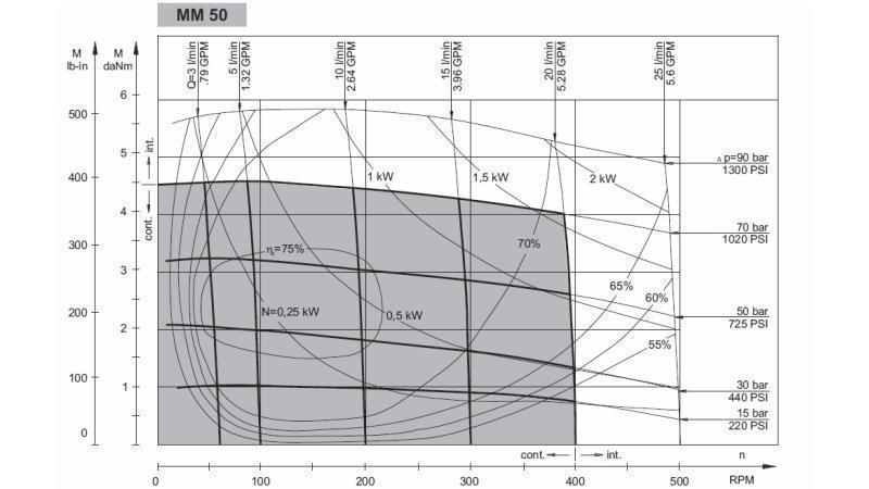 MOTEUR HYDRAULIQUE MM 50 -côté - DIAGRAMME FONCTIONNEL