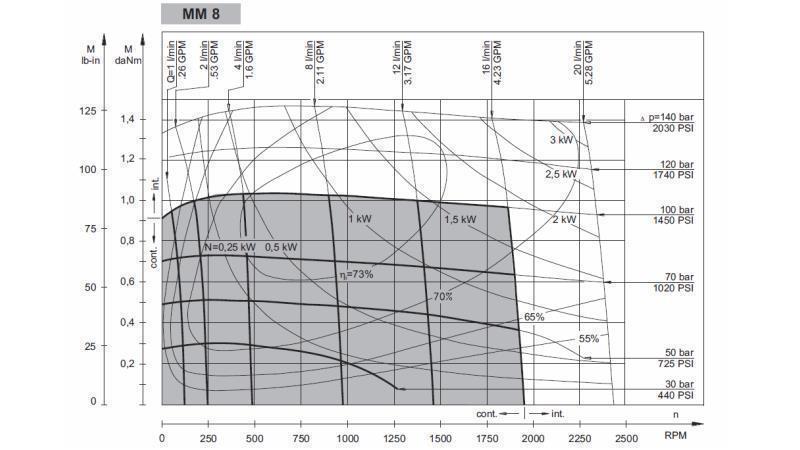 HYDROMOTOR MM 8 -seitig - FUNKTIONSDIAGRAMM