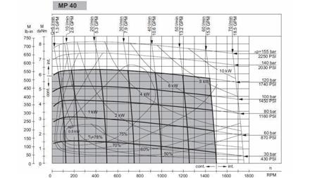 HYDROMOTOR MP 40 - FUNKTIONEL DIAGRAM