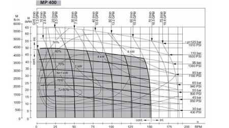 HYDROMOTOR MP 400 - FUNKTIONSDIAGRAMM
