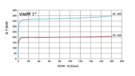 RÉGULATEUR DE PRESSION HYDRAULIQUE VMPP 1' 50-400 BAR - 160lit