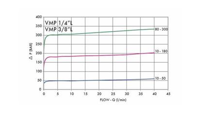 HYDRAULIKDRUCKREGULATOR VMP 1/4 10-180 BAR - diagramm