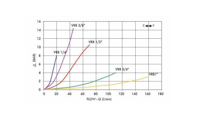 REGOLATORE DI FLUSSO TUBO VRB 1/2 DOPPIO - diagramma