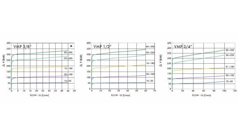 HYDRAULIC PRESSURE REGULATOR VMP 3/4 20-260 BAR - diagram