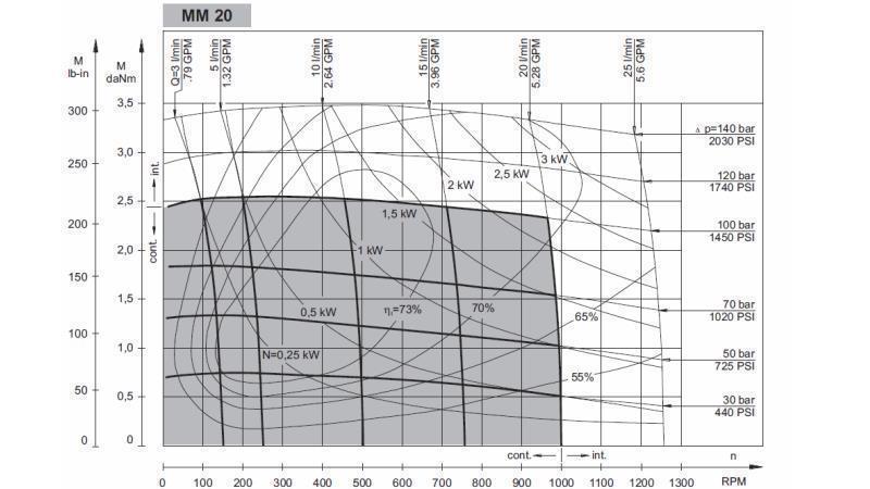 IDROMOTORE MM 20 - DIAGRAMMA FUNZIONALE