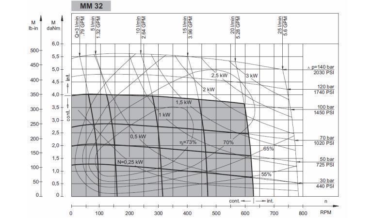 HYDRAULIKMOTOR MM 32 -SEITE - FUNKTIONALES DIAGRAMM