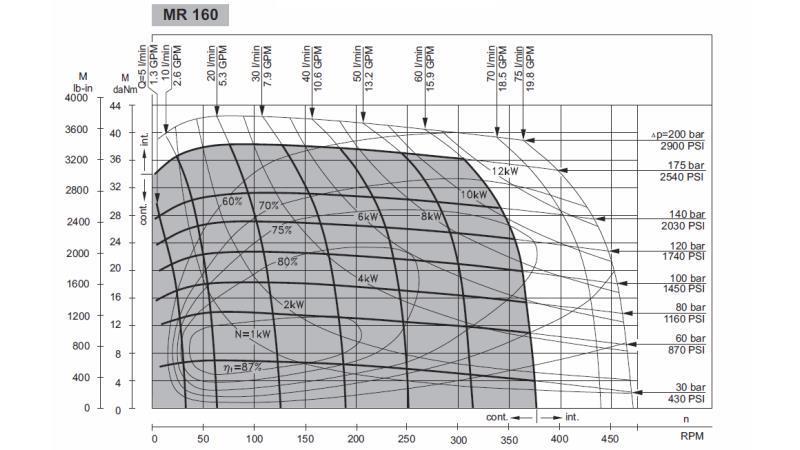 HIDROMOTOR MR 160 - FUNKCIJSKI DIAGRAM