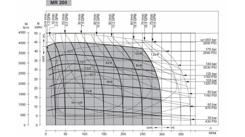 MOTORE IDRAULICO MR 200 - DIAGRAMMA FUNZIONALE