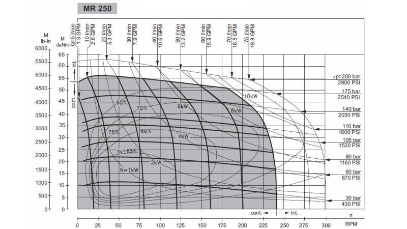 HIDROMOTOR MR 250 - DIAGRAMĂ FUNCȚIONALĂ