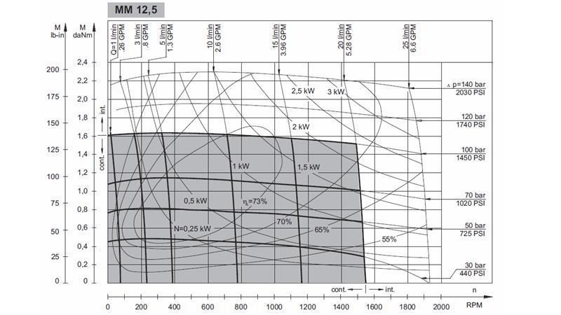 HIDROMOTOR MM 12,5 - FUNKCIJSKI DIAGRAM