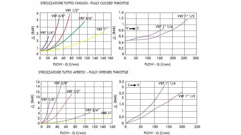 REGOLATORE DI FLUSSO DEL TUBO VRF - VALVOLA DI NON RITORNO 3/8 UNIDIREZIONALE - 45lit