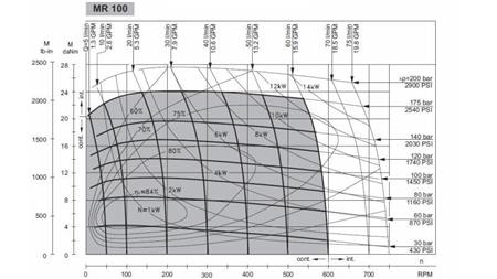 MOTOR HIDRAULIC MR 100 - DIAGRAMĂ FUNCȚIONALĂ