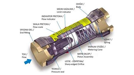 CEVNI MERILNIK PRETOKA 15 do 60 lit/min