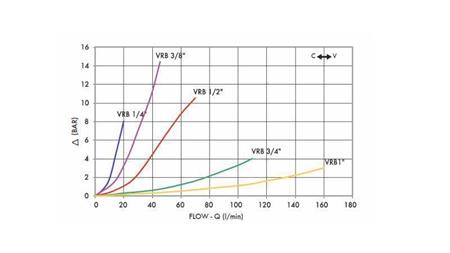 REGOLATORE DI FLUSSO DEL TUBO VRB - VALVOLA A FARFALLA 1/4 A DUE VIE - 20lit