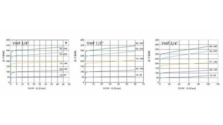 REGULATOR DE PRESIUNE HIDRAULIC VMP 1/2 20-260 BAR - diagramă