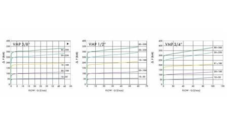 ÜBERDRUCKVENTIL VMP 3/4 10-180 BAR - 90 lit