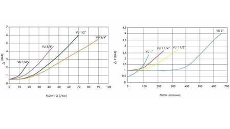 RÜCKSCHLAGVENTIL ROHR VU 1/4 - 20lit - Diagramm