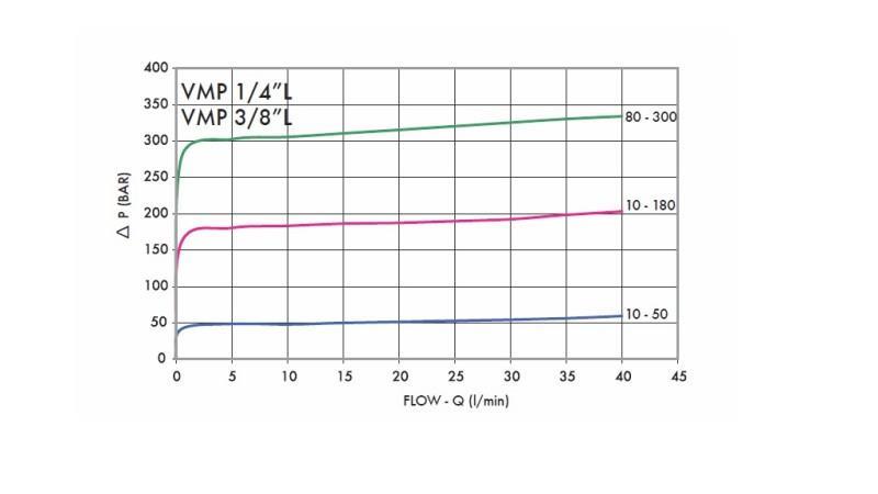 HIDRAULIČNI REGULATOR TLAKA VMP 1/4 10-180 BAR - 30lit