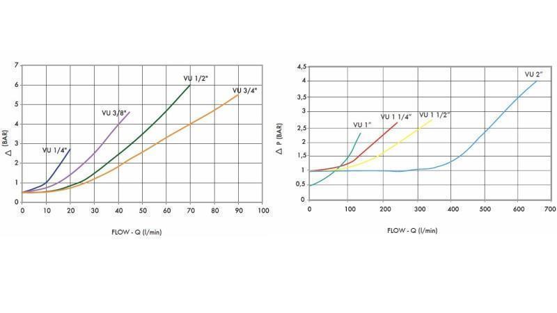 RÜCKSCHLAGVENTIL ROHR VU 1/4 - 20lit - Diagramm